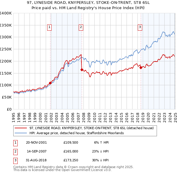 97, LYNESIDE ROAD, KNYPERSLEY, STOKE-ON-TRENT, ST8 6SL: Price paid vs HM Land Registry's House Price Index