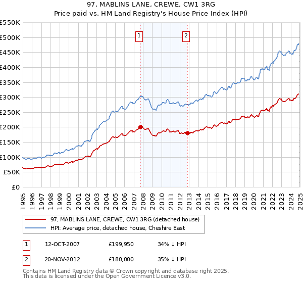 97, MABLINS LANE, CREWE, CW1 3RG: Price paid vs HM Land Registry's House Price Index