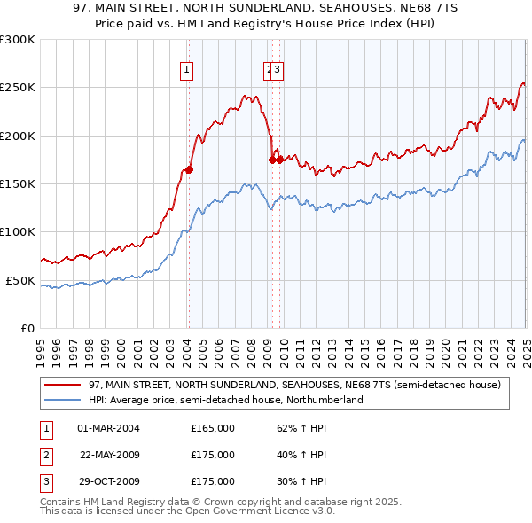 97, MAIN STREET, NORTH SUNDERLAND, SEAHOUSES, NE68 7TS: Price paid vs HM Land Registry's House Price Index