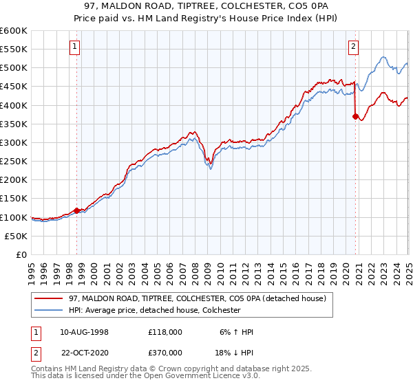97, MALDON ROAD, TIPTREE, COLCHESTER, CO5 0PA: Price paid vs HM Land Registry's House Price Index