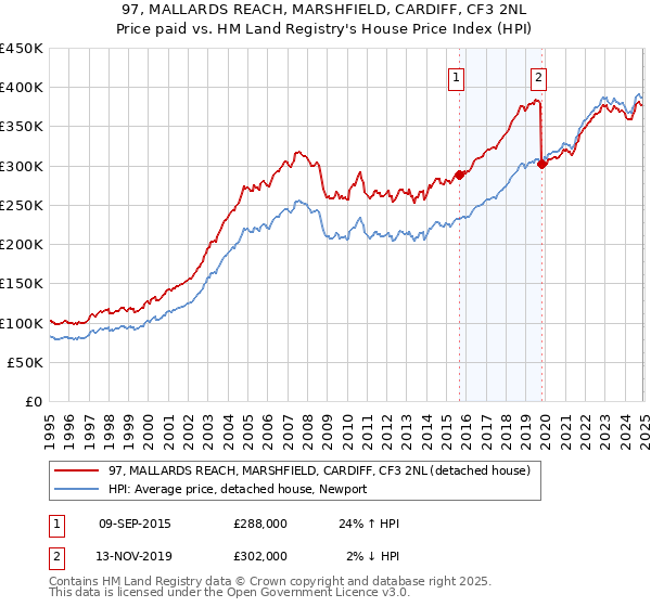 97, MALLARDS REACH, MARSHFIELD, CARDIFF, CF3 2NL: Price paid vs HM Land Registry's House Price Index