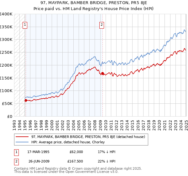 97, MAYPARK, BAMBER BRIDGE, PRESTON, PR5 8JE: Price paid vs HM Land Registry's House Price Index
