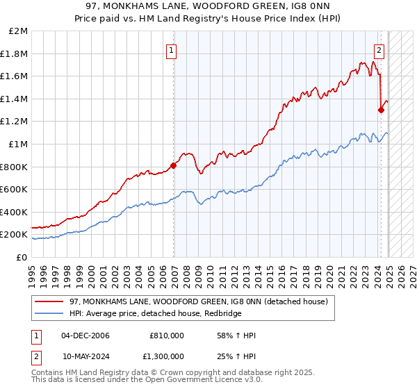 97, MONKHAMS LANE, WOODFORD GREEN, IG8 0NN: Price paid vs HM Land Registry's House Price Index