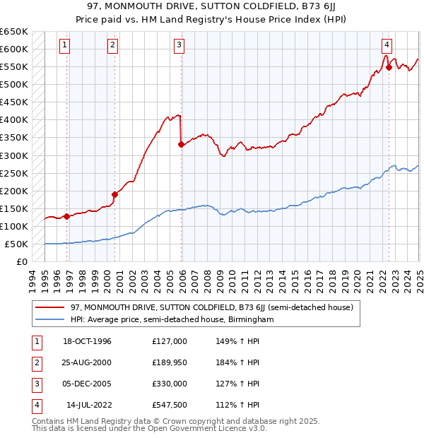 97, MONMOUTH DRIVE, SUTTON COLDFIELD, B73 6JJ: Price paid vs HM Land Registry's House Price Index