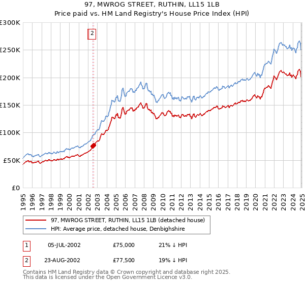 97, MWROG STREET, RUTHIN, LL15 1LB: Price paid vs HM Land Registry's House Price Index