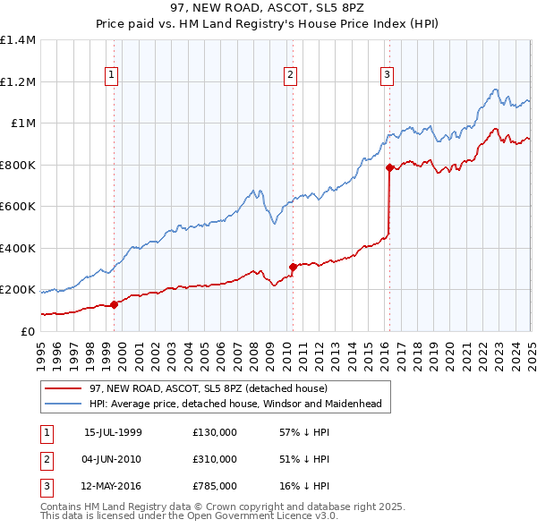 97, NEW ROAD, ASCOT, SL5 8PZ: Price paid vs HM Land Registry's House Price Index
