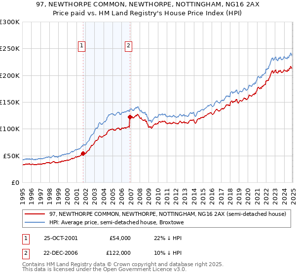 97, NEWTHORPE COMMON, NEWTHORPE, NOTTINGHAM, NG16 2AX: Price paid vs HM Land Registry's House Price Index