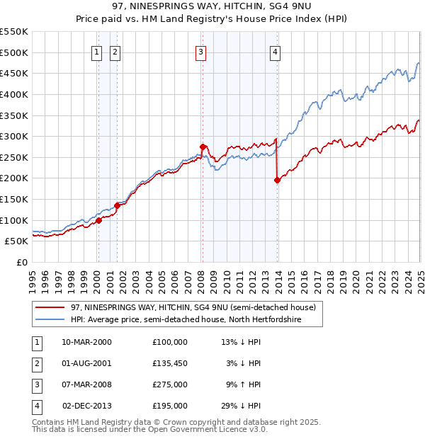 97, NINESPRINGS WAY, HITCHIN, SG4 9NU: Price paid vs HM Land Registry's House Price Index