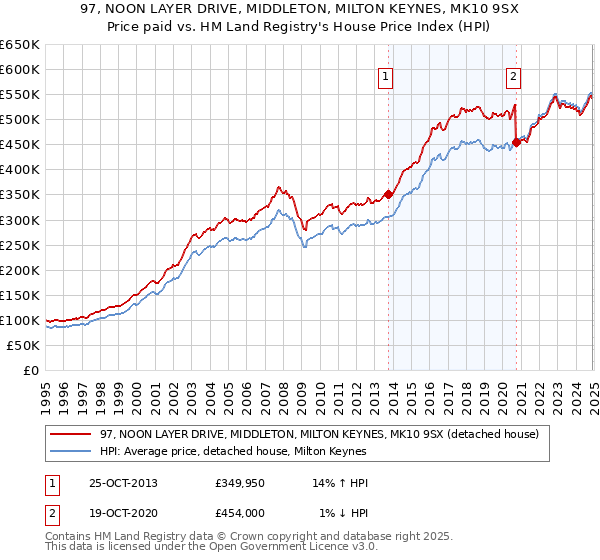 97, NOON LAYER DRIVE, MIDDLETON, MILTON KEYNES, MK10 9SX: Price paid vs HM Land Registry's House Price Index