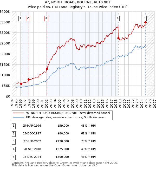 97, NORTH ROAD, BOURNE, PE10 9BT: Price paid vs HM Land Registry's House Price Index