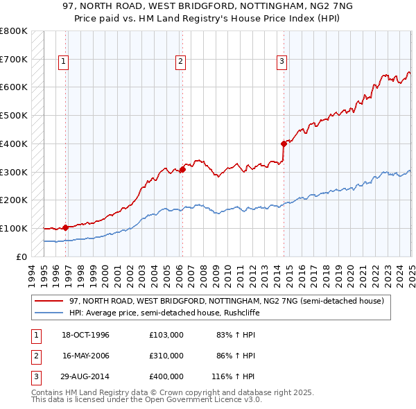 97, NORTH ROAD, WEST BRIDGFORD, NOTTINGHAM, NG2 7NG: Price paid vs HM Land Registry's House Price Index