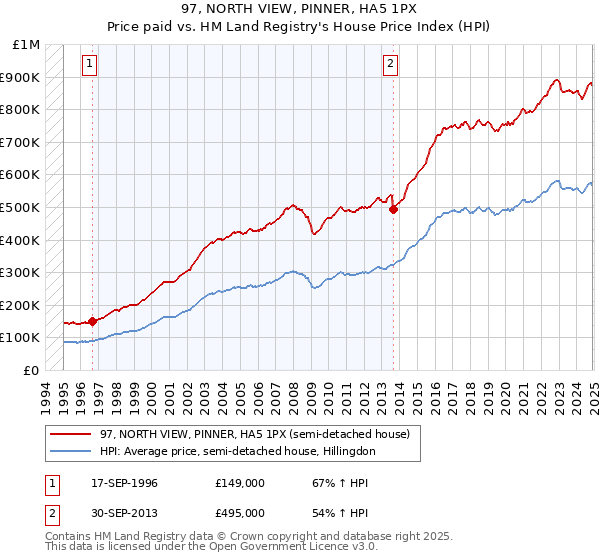97, NORTH VIEW, PINNER, HA5 1PX: Price paid vs HM Land Registry's House Price Index
