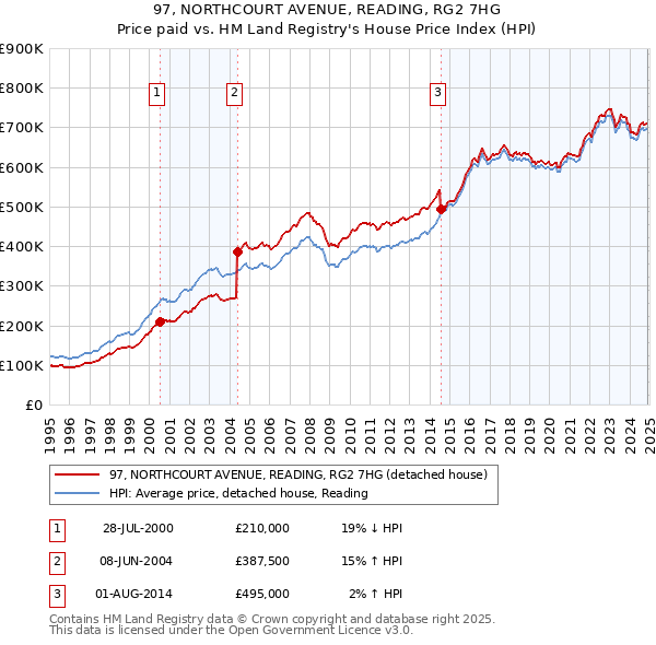 97, NORTHCOURT AVENUE, READING, RG2 7HG: Price paid vs HM Land Registry's House Price Index