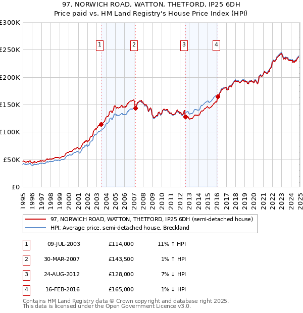 97, NORWICH ROAD, WATTON, THETFORD, IP25 6DH: Price paid vs HM Land Registry's House Price Index