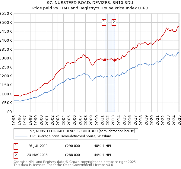 97, NURSTEED ROAD, DEVIZES, SN10 3DU: Price paid vs HM Land Registry's House Price Index