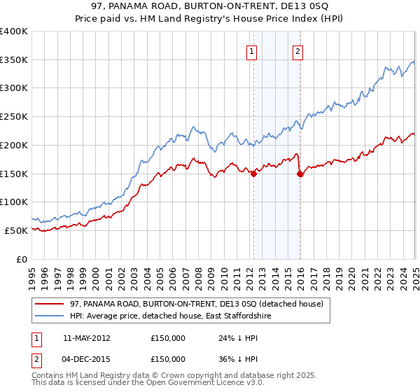 97, PANAMA ROAD, BURTON-ON-TRENT, DE13 0SQ: Price paid vs HM Land Registry's House Price Index