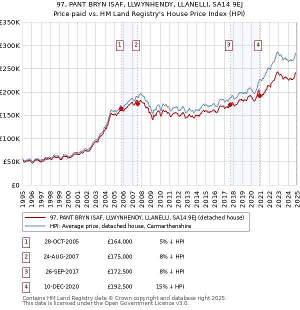 97, PANT BRYN ISAF, LLWYNHENDY, LLANELLI, SA14 9EJ: Price paid vs HM Land Registry's House Price Index