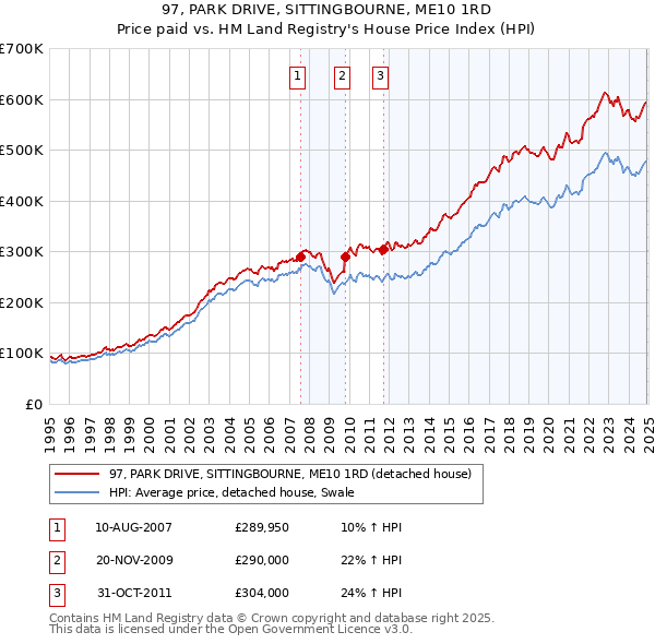 97, PARK DRIVE, SITTINGBOURNE, ME10 1RD: Price paid vs HM Land Registry's House Price Index