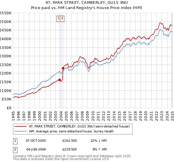 97, PARK STREET, CAMBERLEY, GU15 3NU: Price paid vs HM Land Registry's House Price Index