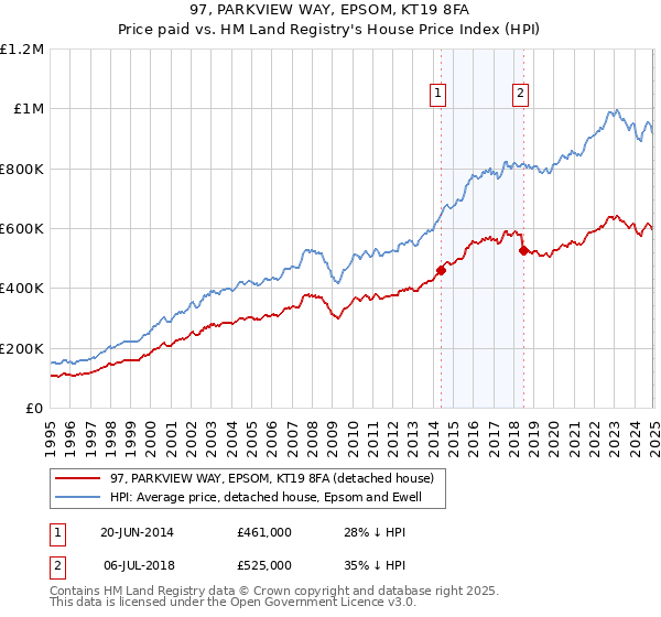 97, PARKVIEW WAY, EPSOM, KT19 8FA: Price paid vs HM Land Registry's House Price Index