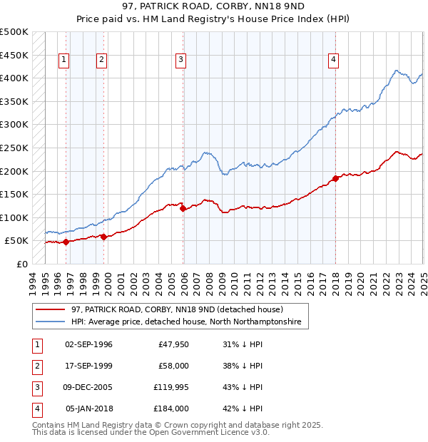 97, PATRICK ROAD, CORBY, NN18 9ND: Price paid vs HM Land Registry's House Price Index