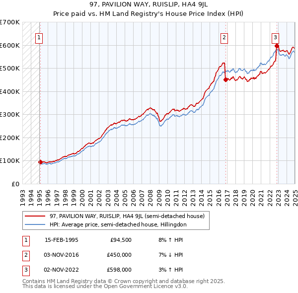 97, PAVILION WAY, RUISLIP, HA4 9JL: Price paid vs HM Land Registry's House Price Index