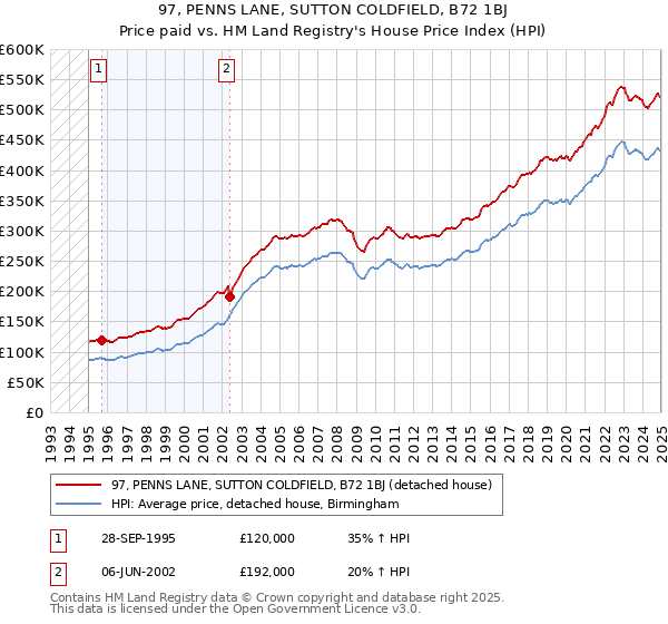 97, PENNS LANE, SUTTON COLDFIELD, B72 1BJ: Price paid vs HM Land Registry's House Price Index