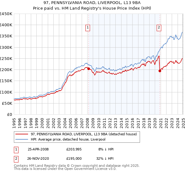 97, PENNSYLVANIA ROAD, LIVERPOOL, L13 9BA: Price paid vs HM Land Registry's House Price Index