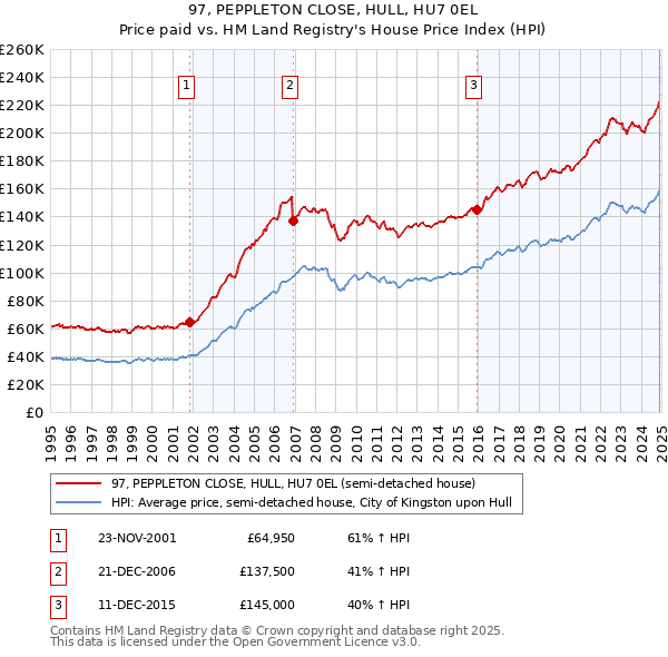 97, PEPPLETON CLOSE, HULL, HU7 0EL: Price paid vs HM Land Registry's House Price Index