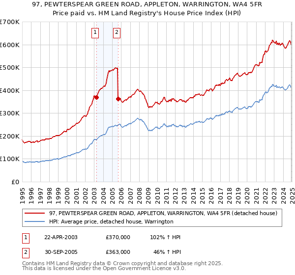 97, PEWTERSPEAR GREEN ROAD, APPLETON, WARRINGTON, WA4 5FR: Price paid vs HM Land Registry's House Price Index