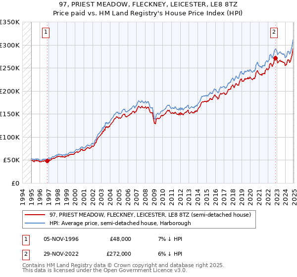 97, PRIEST MEADOW, FLECKNEY, LEICESTER, LE8 8TZ: Price paid vs HM Land Registry's House Price Index