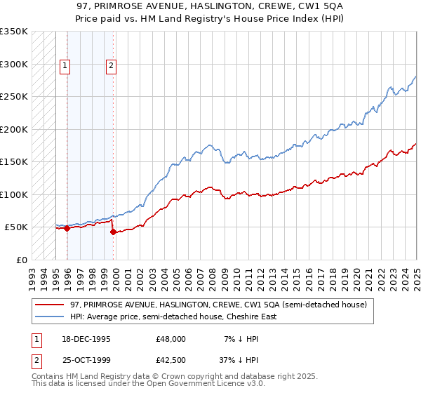97, PRIMROSE AVENUE, HASLINGTON, CREWE, CW1 5QA: Price paid vs HM Land Registry's House Price Index