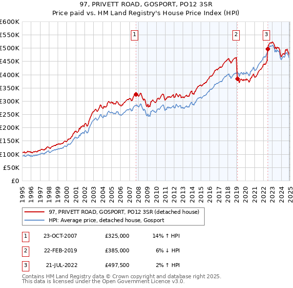 97, PRIVETT ROAD, GOSPORT, PO12 3SR: Price paid vs HM Land Registry's House Price Index