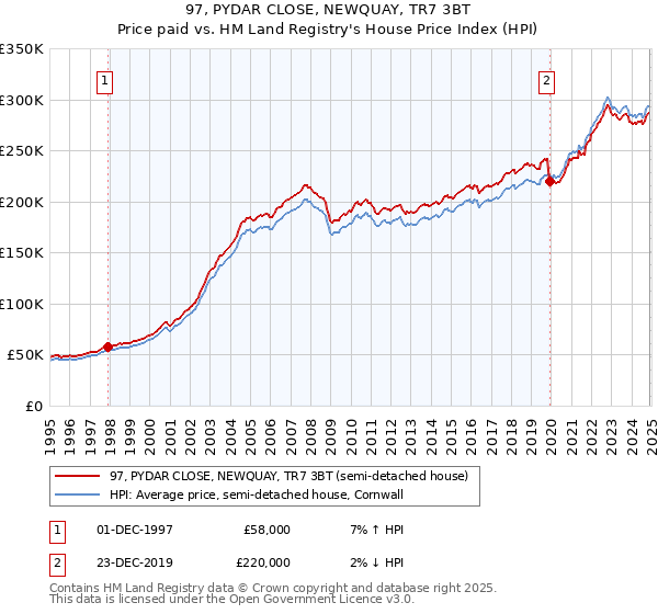 97, PYDAR CLOSE, NEWQUAY, TR7 3BT: Price paid vs HM Land Registry's House Price Index
