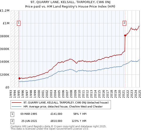 97, QUARRY LANE, KELSALL, TARPORLEY, CW6 0NJ: Price paid vs HM Land Registry's House Price Index