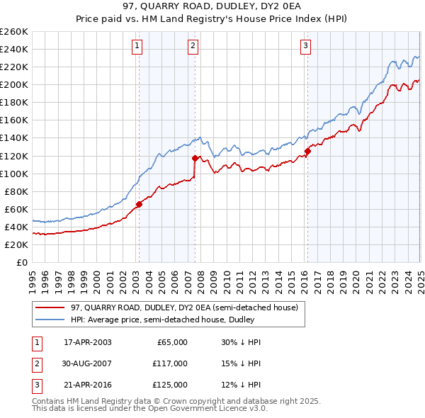 97, QUARRY ROAD, DUDLEY, DY2 0EA: Price paid vs HM Land Registry's House Price Index