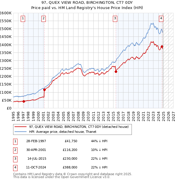 97, QUEX VIEW ROAD, BIRCHINGTON, CT7 0DY: Price paid vs HM Land Registry's House Price Index