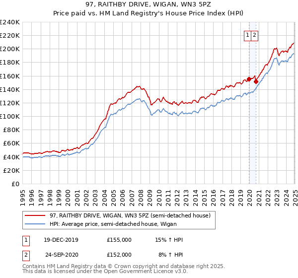 97, RAITHBY DRIVE, WIGAN, WN3 5PZ: Price paid vs HM Land Registry's House Price Index