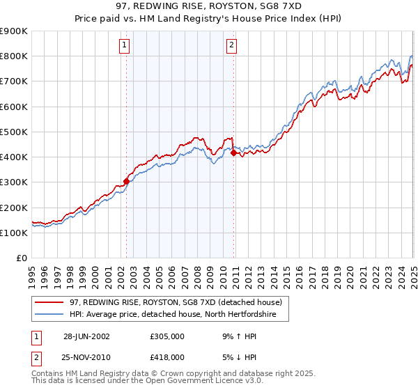 97, REDWING RISE, ROYSTON, SG8 7XD: Price paid vs HM Land Registry's House Price Index