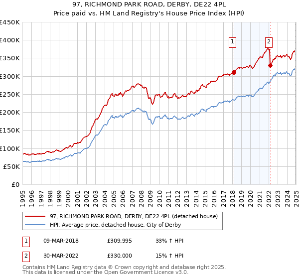 97, RICHMOND PARK ROAD, DERBY, DE22 4PL: Price paid vs HM Land Registry's House Price Index