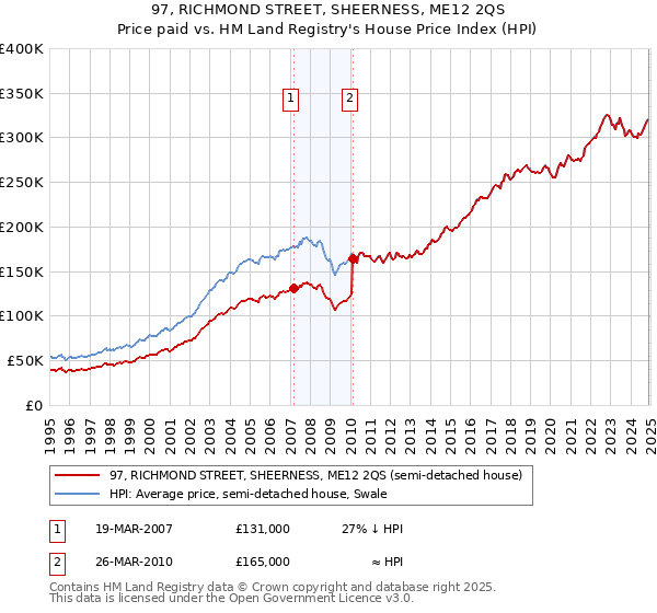 97, RICHMOND STREET, SHEERNESS, ME12 2QS: Price paid vs HM Land Registry's House Price Index
