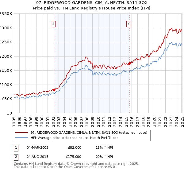 97, RIDGEWOOD GARDENS, CIMLA, NEATH, SA11 3QX: Price paid vs HM Land Registry's House Price Index