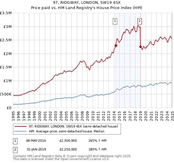 97, RIDGWAY, LONDON, SW19 4SX: Price paid vs HM Land Registry's House Price Index