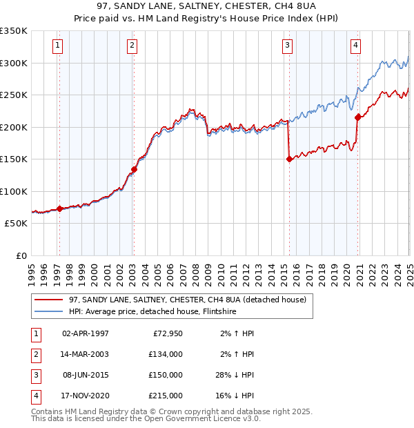 97, SANDY LANE, SALTNEY, CHESTER, CH4 8UA: Price paid vs HM Land Registry's House Price Index