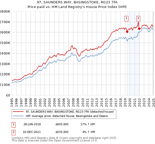 97, SAUNDERS WAY, BASINGSTOKE, RG23 7FA: Price paid vs HM Land Registry's House Price Index