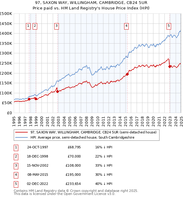 97, SAXON WAY, WILLINGHAM, CAMBRIDGE, CB24 5UR: Price paid vs HM Land Registry's House Price Index