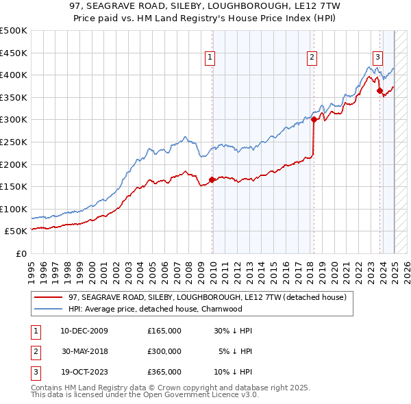 97, SEAGRAVE ROAD, SILEBY, LOUGHBOROUGH, LE12 7TW: Price paid vs HM Land Registry's House Price Index