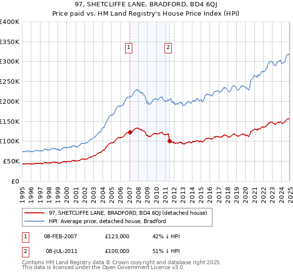 97, SHETCLIFFE LANE, BRADFORD, BD4 6QJ: Price paid vs HM Land Registry's House Price Index