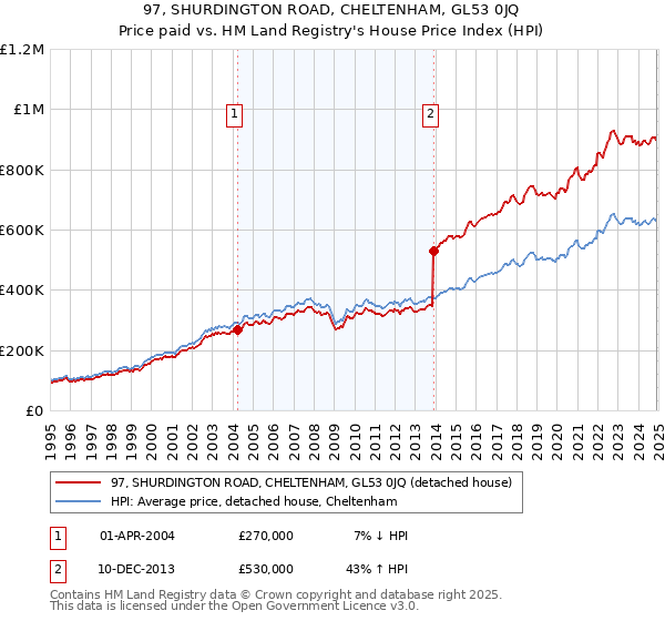 97, SHURDINGTON ROAD, CHELTENHAM, GL53 0JQ: Price paid vs HM Land Registry's House Price Index