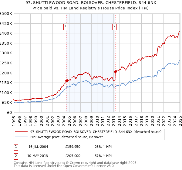 97, SHUTTLEWOOD ROAD, BOLSOVER, CHESTERFIELD, S44 6NX: Price paid vs HM Land Registry's House Price Index